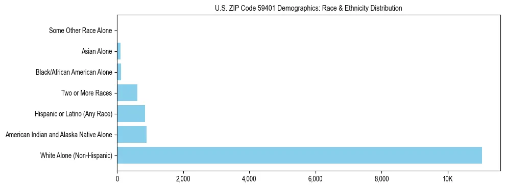 Race and Ethnicity Distribution Chart for US ZIP Code 59401