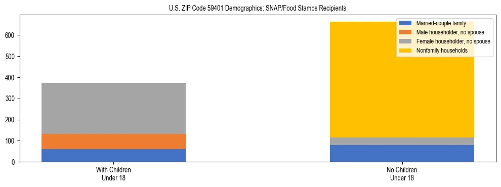 Stacked bar chart showing SNAP/Food Stamps recipient household composition by presence of children under 18 in US ZIP Code 59401, based on 2023 ACS data.