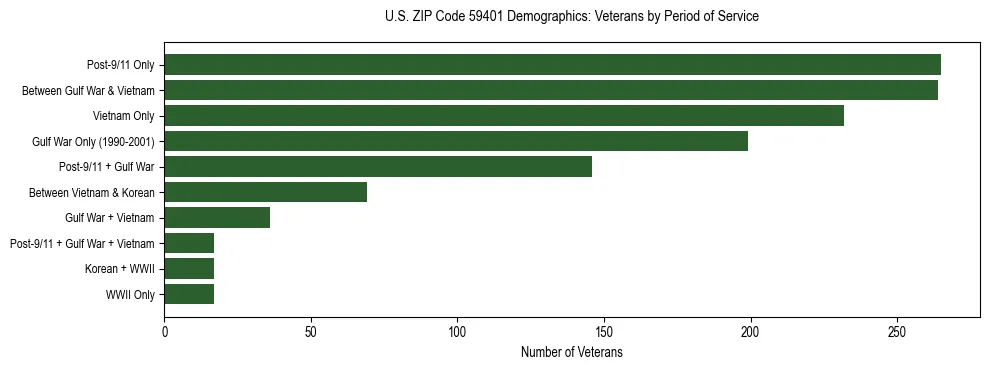 Horizontal bar chart showing veteran distribution by period of military service in US ZIP Code 59401, based on 2023 ACS data.