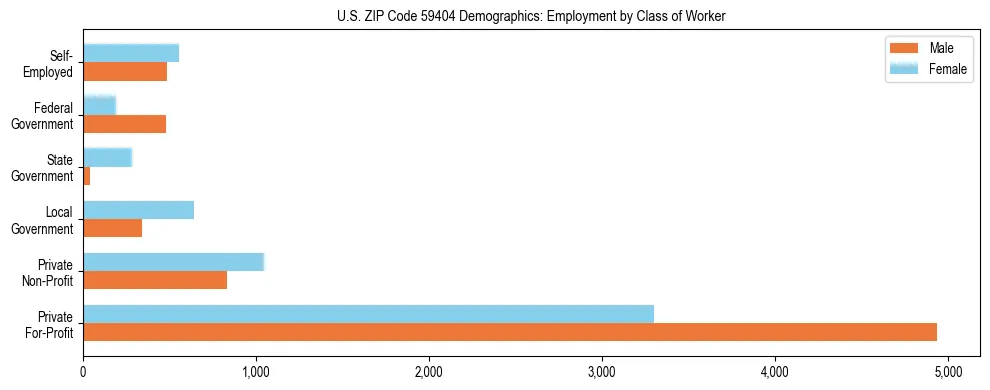 Horizontal bar chart showing employment distribution by class of worker and gender in US ZIP Code 59404, based on 2023 ACS data.