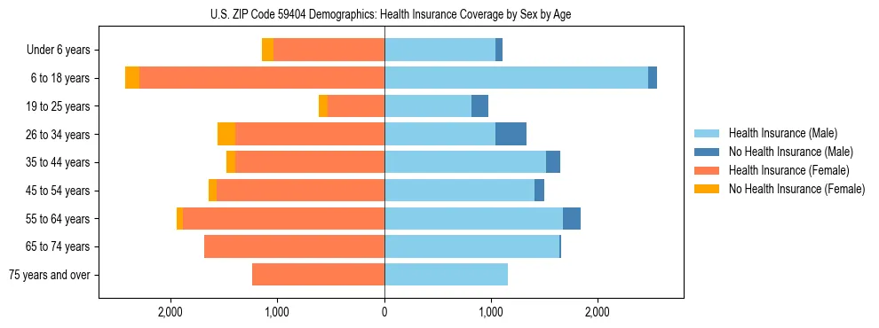 Pyramid chart showing health insurance coverage by age and sex in US ZIP Code 59404.