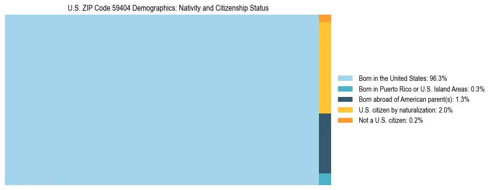 Treemap showing the population distribution by nativity and citizenship status in US ZIP Code 59404 based on U.S. Census data.