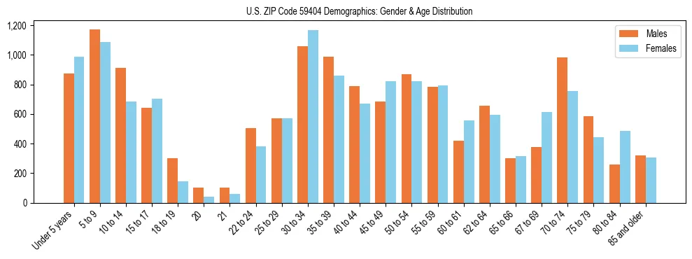 Bar chart showing the population distribution of US ZIP Code 59404 by age group and gender, based on 2023 ACS data.