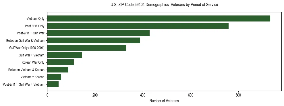 Horizontal bar chart showing veteran distribution by period of military service in US ZIP Code 59404, based on 2023 ACS data.