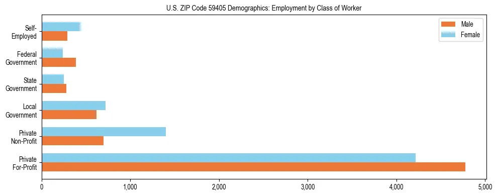 Horizontal bar chart showing employment distribution by class of worker and gender in US ZIP Code 59405, based on 2023 ACS data.
