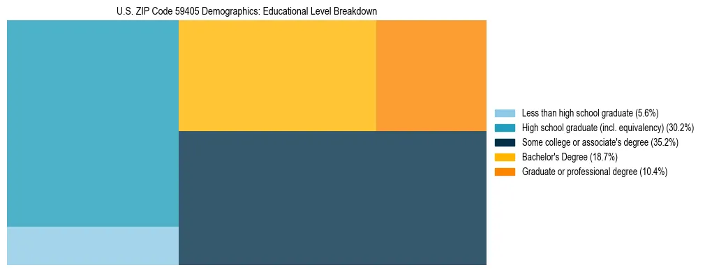 Treemap chart illustrating the educational attainment breakdown for population 25 years and over in US ZIP Code 59405.