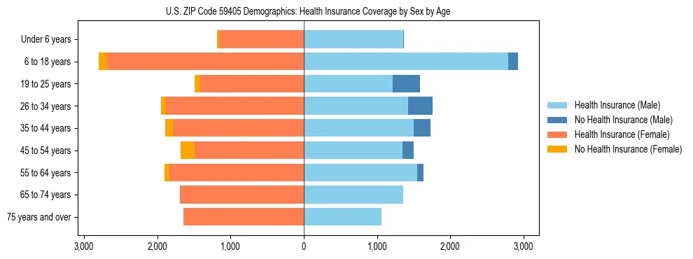 Pyramid chart showing health insurance coverage by age and sex in US ZIP Code 59405.