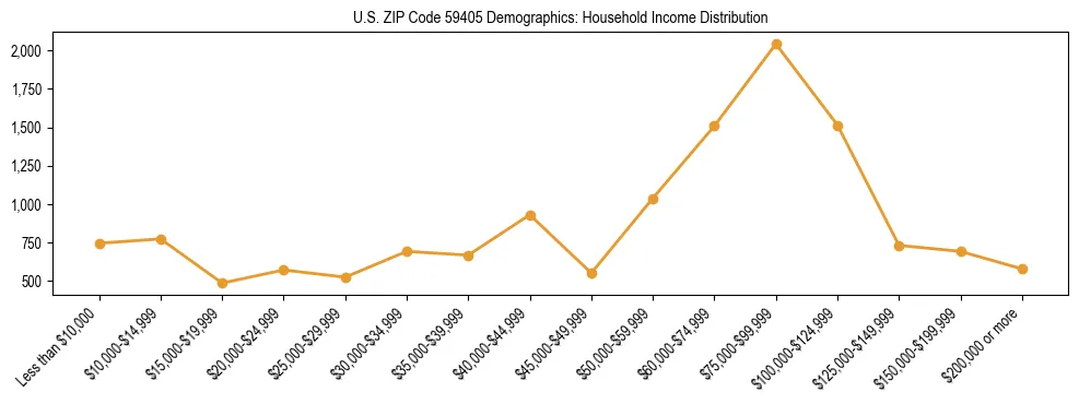 Horizontal bar chart showing household income distribution in US ZIP Code 59405.