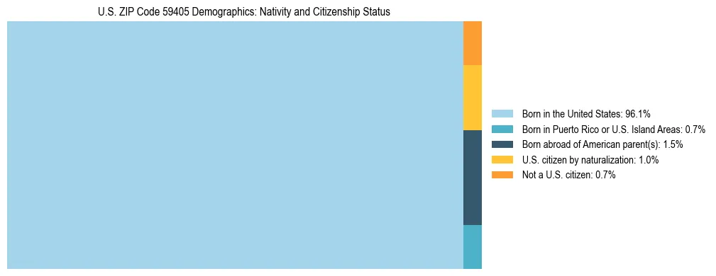 Treemap showing the population distribution by nativity and citizenship status in US ZIP Code 59405 based on U.S. Census data.