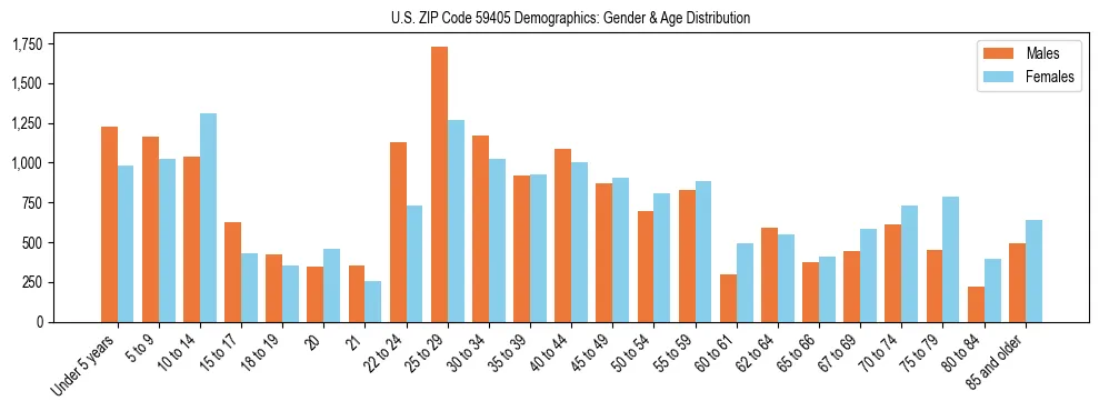 Bar chart showing the population distribution of US ZIP Code 59405 by age group and gender, based on 2023 ACS data.