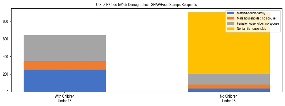 Stacked bar chart showing SNAP/Food Stamps recipient household composition by presence of children under 18 in US ZIP Code 59405, based on 2023 ACS data.