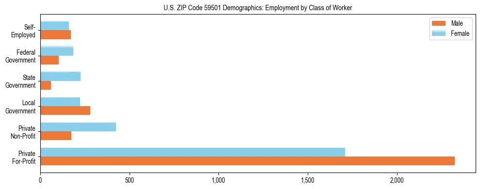 Horizontal bar chart showing employment distribution by class of worker and gender in US ZIP Code 59501, based on 2023 ACS data.