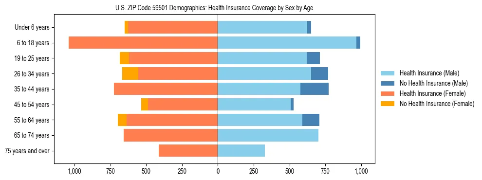 Pyramid chart showing health insurance coverage by age and sex in US ZIP Code 59501.