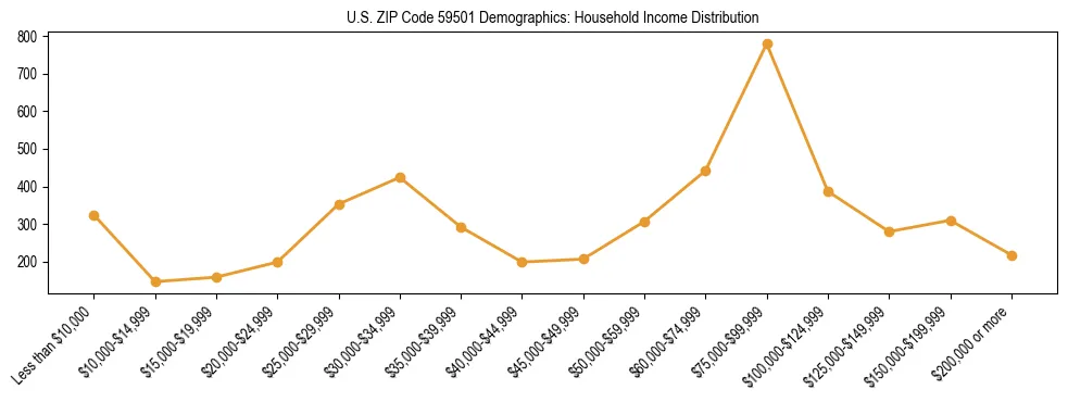 Horizontal bar chart showing household income distribution in US ZIP Code 59501.
