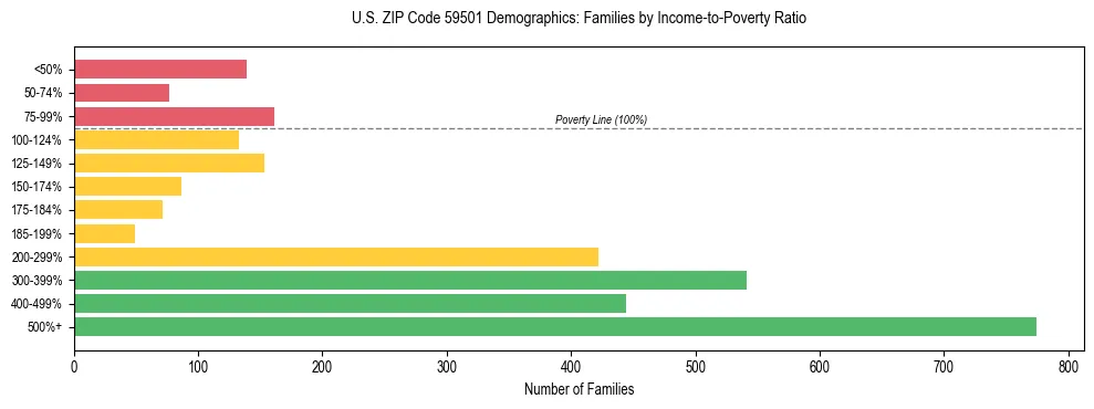 Horizontal bar chart showing family distribution by income-to-poverty ratio in US ZIP Code 59501, based on 2023 ACS data.