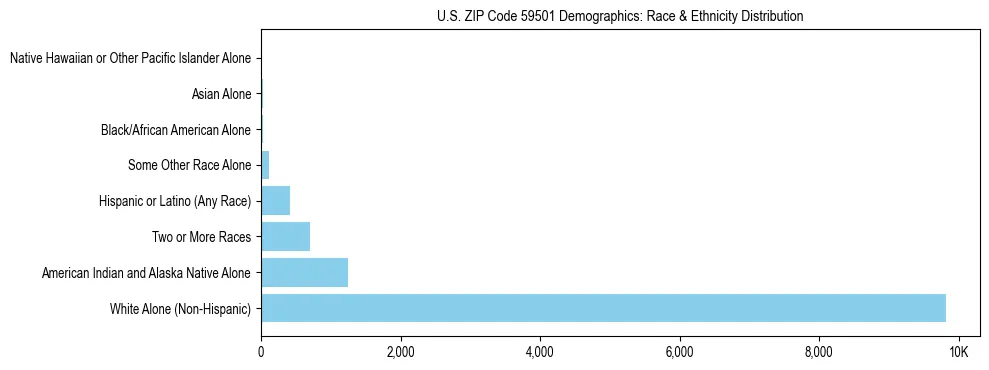 Race and Ethnicity Distribution Chart for US ZIP Code 59501
