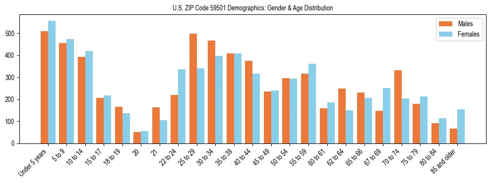 Bar chart showing the population distribution of US ZIP Code 59501 by age group and gender, based on 2023 ACS data.