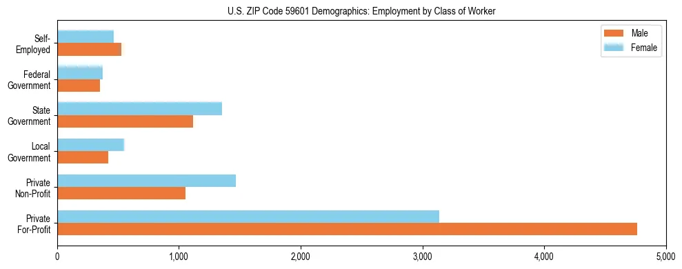 Horizontal bar chart showing employment distribution by class of worker and gender in US ZIP Code 59601, based on 2023 ACS data.
