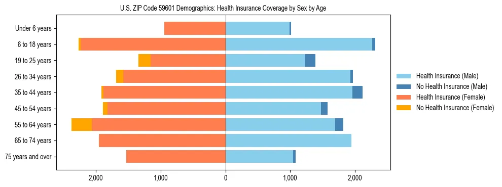 Pyramid chart showing health insurance coverage by age and sex in US ZIP Code 59601.