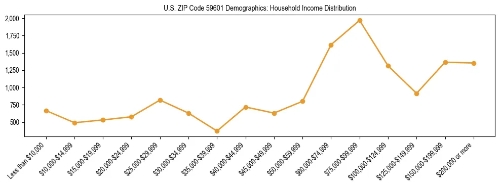 Horizontal bar chart showing household income distribution in US ZIP Code 59601.
