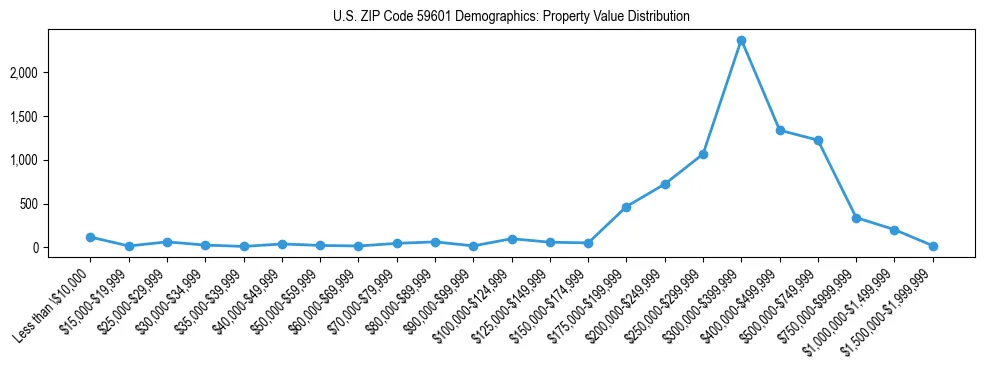Line chart showing the distribution of property values for owner-occupied housing units in US ZIP Code 59601.