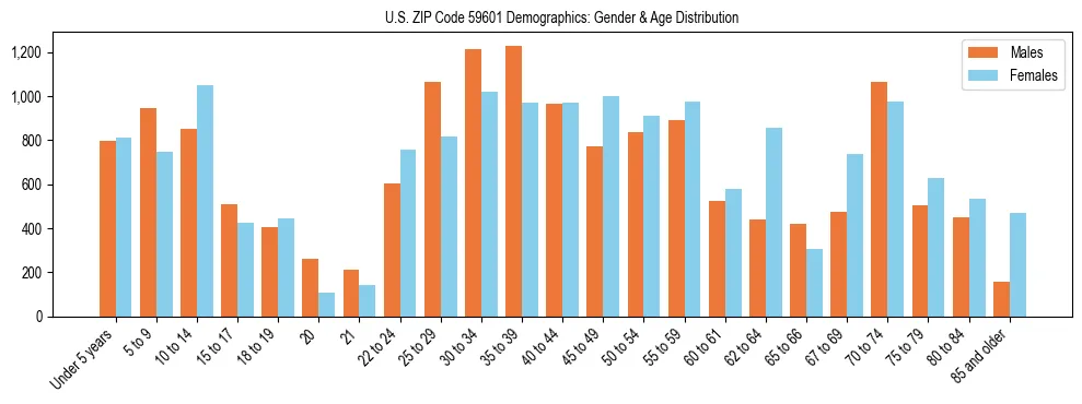 Bar chart showing the population distribution of US ZIP Code 59601 by age group and gender, based on 2023 ACS data.