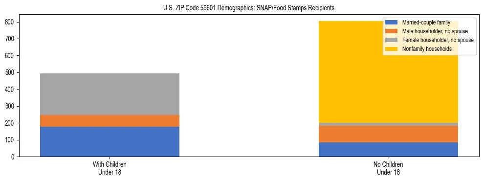 Stacked bar chart showing SNAP/Food Stamps recipient household composition by presence of children under 18 in US ZIP Code 59601, based on 2023 ACS data.