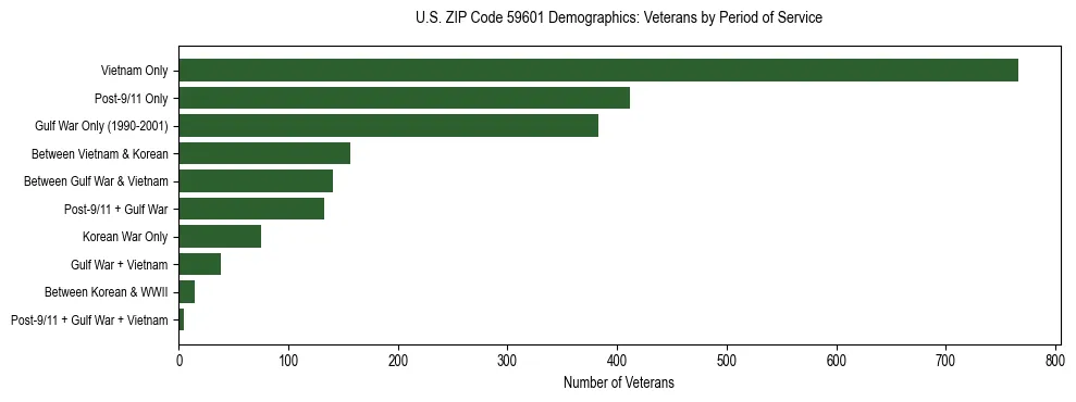 Horizontal bar chart showing veteran distribution by period of military service in US ZIP Code 59601, based on 2023 ACS data.