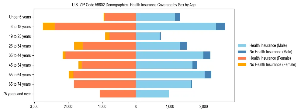 Pyramid chart showing health insurance coverage by age and sex in US ZIP Code 59602.