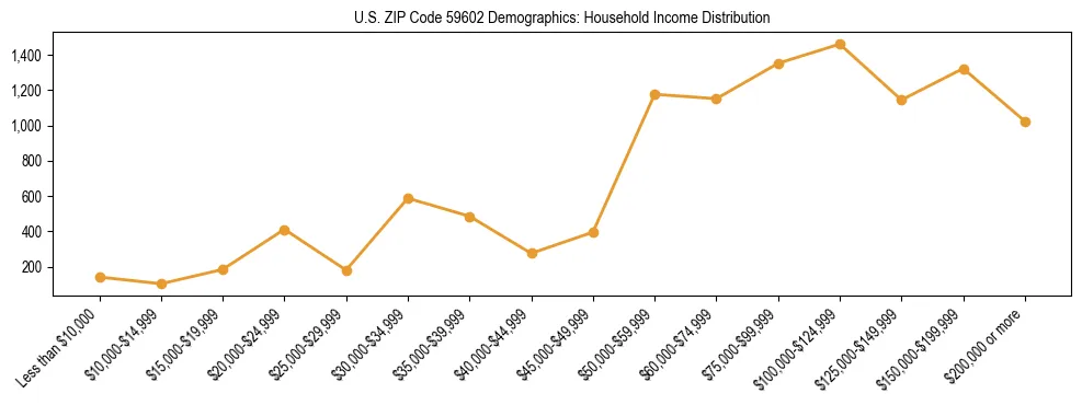 Horizontal bar chart showing household income distribution in US ZIP Code 59602.