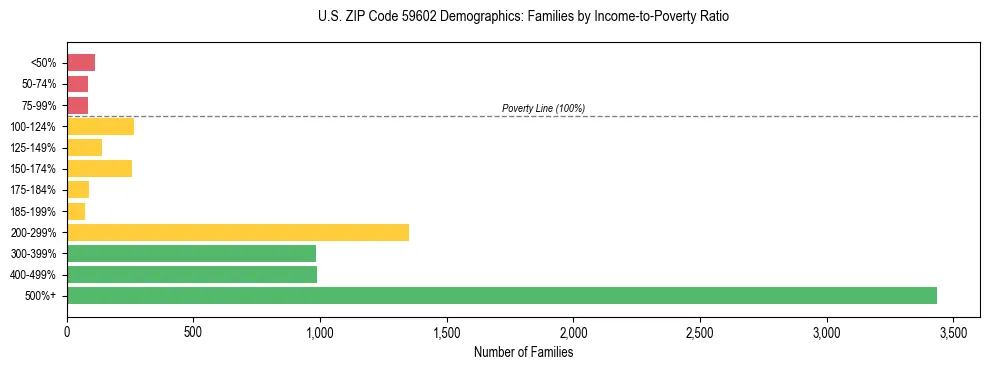 Horizontal bar chart showing family distribution by income-to-poverty ratio in US ZIP Code 59602, based on 2023 ACS data.