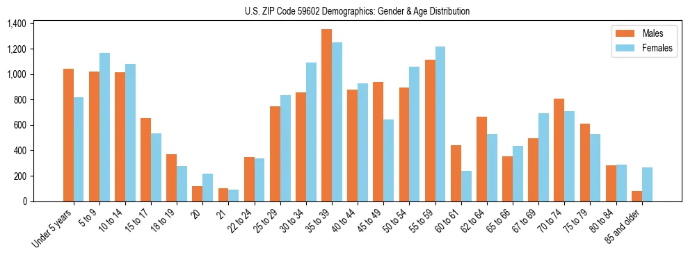 Bar chart showing the population distribution of US ZIP Code 59602 by age group and gender, based on 2023 ACS data.