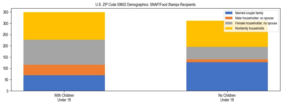 Stacked bar chart showing SNAP/Food Stamps recipient household composition by presence of children under 18 in US ZIP Code 59602, based on 2023 ACS data.