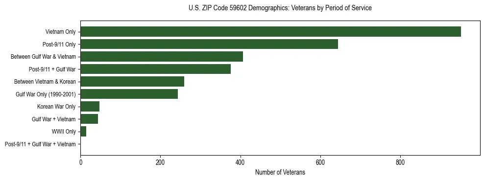 Horizontal bar chart showing veteran distribution by period of military service in US ZIP Code 59602, based on 2023 ACS data.
