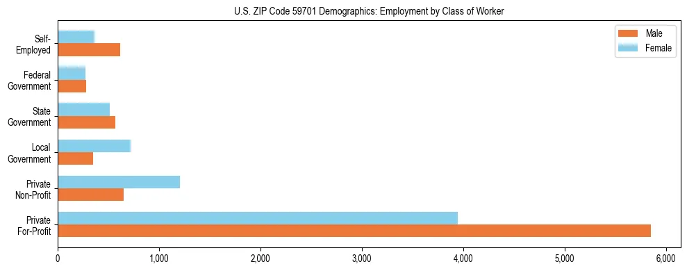 Horizontal bar chart showing employment distribution by class of worker and gender in US ZIP Code 59701, based on 2023 ACS data.