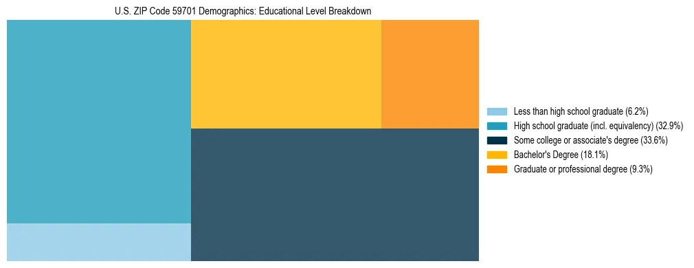 Treemap chart illustrating the educational attainment breakdown for population 25 years and over in US ZIP Code 59701.
