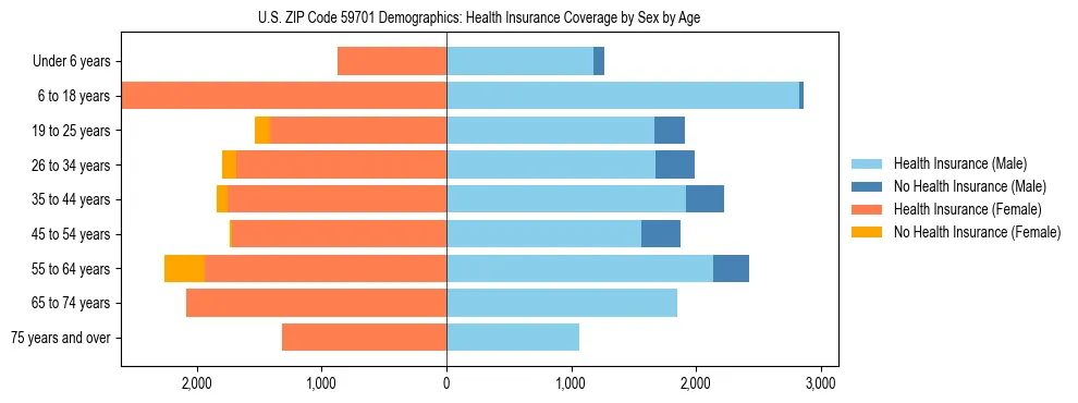 Pyramid chart showing health insurance coverage by age and sex in US ZIP Code 59701.
