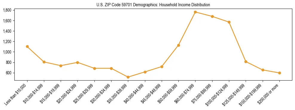 Horizontal bar chart showing household income distribution in US ZIP Code 59701.