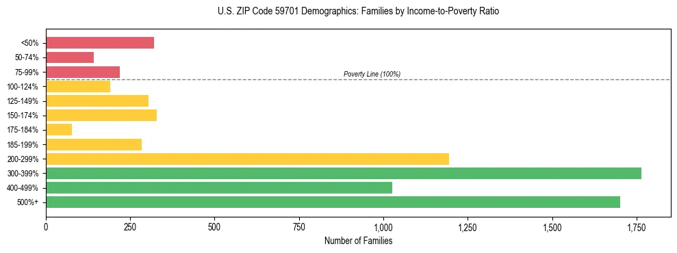 Horizontal bar chart showing family distribution by income-to-poverty ratio in US ZIP Code 59701, based on 2023 ACS data.
