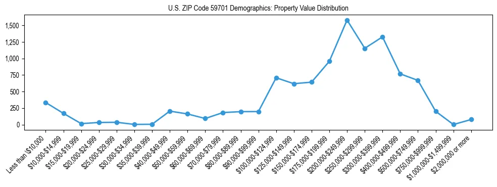 Line chart showing the distribution of property values for owner-occupied housing units in US ZIP Code 59701.
