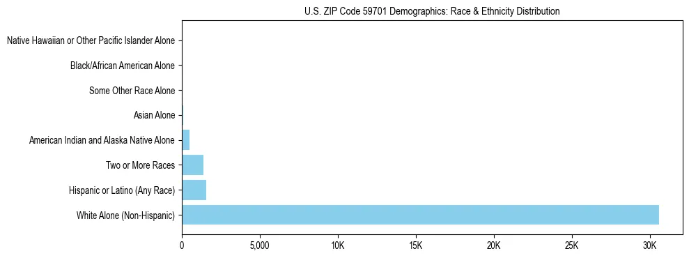 Race and Ethnicity Distribution Chart for US ZIP Code 59701