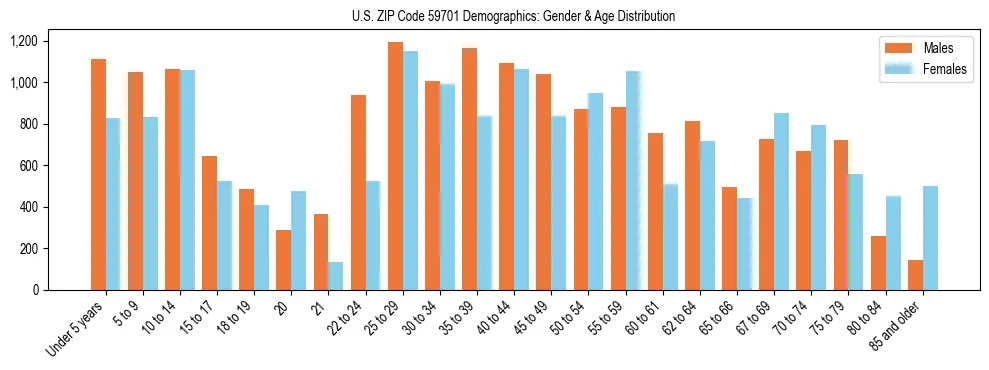Bar chart showing the population distribution of US ZIP Code 59701 by age group and gender, based on 2023 ACS data.