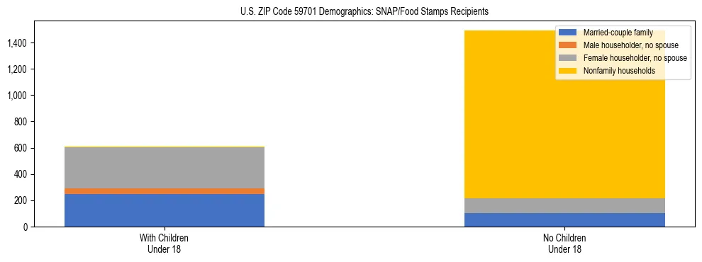 Stacked bar chart showing SNAP/Food Stamps recipient household composition by presence of children under 18 in US ZIP Code 59701, based on 2023 ACS data.