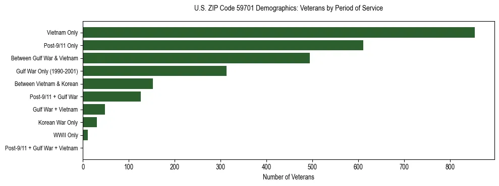 Horizontal bar chart showing veteran distribution by period of military service in US ZIP Code 59701, based on 2023 ACS data.