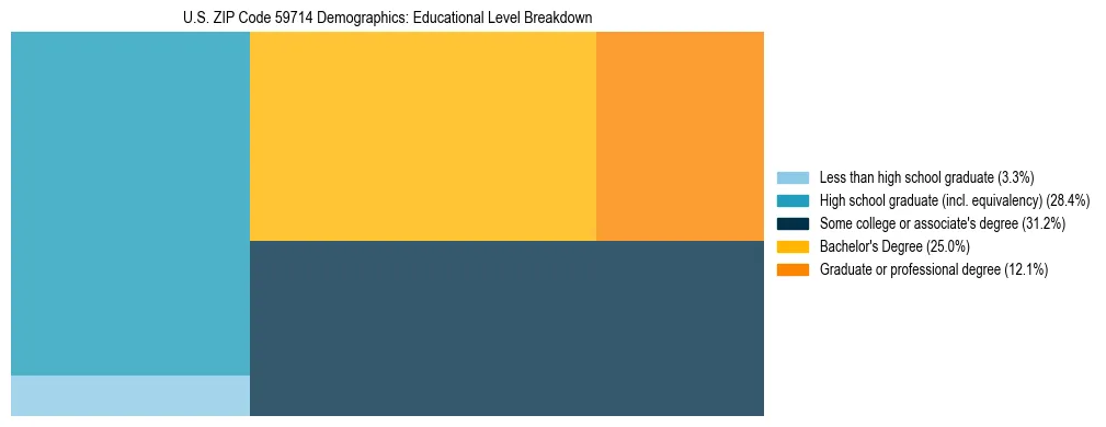 Treemap chart illustrating the educational attainment breakdown for population 25 years and over in US ZIP Code 59714.