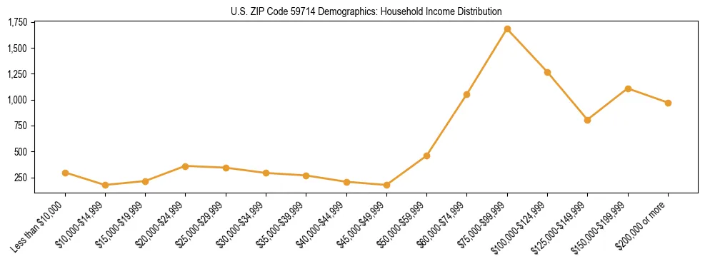Horizontal bar chart showing household income distribution in US ZIP Code 59714.