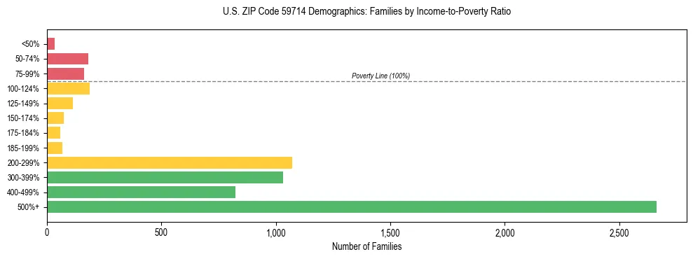 Horizontal bar chart showing family distribution by income-to-poverty ratio in US ZIP Code 59714, based on 2023 ACS data.