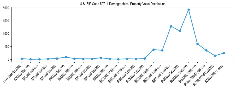 Line chart showing the distribution of property values for owner-occupied housing units in US ZIP Code 59714.
