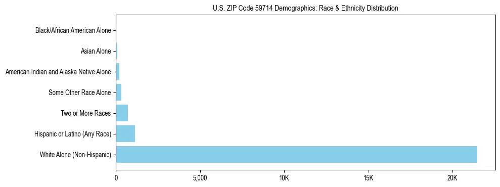 Race and Ethnicity Distribution Chart for US ZIP Code 59714