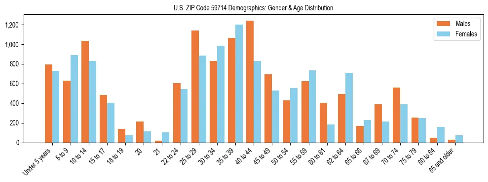 Bar chart showing the population distribution of US ZIP Code 59714 by age group and gender, based on 2023 ACS data.